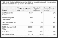 Table 28.3. Estimated DALYs Lost by Children Ages Birth through Four Attributable to Selected Nutritional Deficiencies by Region (thousands).