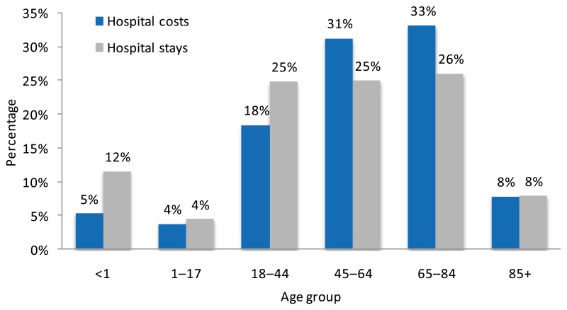 Figure 1. Distribution of aggregate hospital costs and stays by age, 2010. Column bar chart; Age less than one year, Hospital costs, 5%; Hospital stays, 12%, , Ages 1 through 17, Hospital costs, 4%; Hospital stays, 4%, , Ages 18 through 44, Hospital costs, 18%; Hospital stays, 25%, , Ages 45 through 64, Hospital costs, 31%; Hospital stays, 25%, , Ages 65 through 84, Hospital costs, 33%; Hospital stays, 26%, , Age 85 and older, Hospital costs, 8%; Hospital stays, 8%, , Source: AHRQ, Center for Delivery, Organization, and Markets, Healthcare Cost and Utilization Project, Nationwide Inpatient Sample, 2010