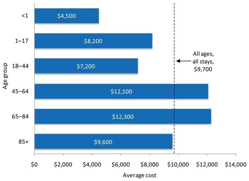 Figure 2. Average hospital cost per stay by age, 2010. Bar chart, , Average cost for all ages, all stays, $9,700, , Average cost per stay for age less than one year old, $4,500, , Average cost per stay for ages 1 through 17, $8,200, , Average cost per stay for ages 18 through 44, $7,200, , Average cost per stay for ages 45 through 64, $12,100, , Average cost per stay for ages 65 through 84, $12,300, , Average cost per stay for age 85 and older, $9,600, , Source: AHRQ, Center for Delivery, Organization, and Markets, Healthcare Cost and Utilization Project, Nationwide Inpatient Sample, 2010