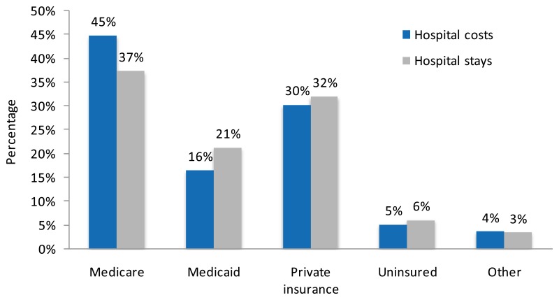 Figure 3. Distribution of aggregate hospital costs and stays by payer, 2010. Column bar chart; Medicare, Hospital costs, 45%; Hospital stays, 37%, , Medicaid, Hospital costs, 16%; Hospital stays, 21%, , Private insurance, Hospital costs, 30%; Hospital stays, 32%, , Uninsured, Hospital costs, 5%; Hospital stays, 6%, , Other, Hospital costs, 4%; Hospital stays, 3%, , Source: AHRQ, Center for Delivery, Organization, and Markets, Healthcare Cost and Utilization Project, Nationwide Inpatient Sample, 2010
