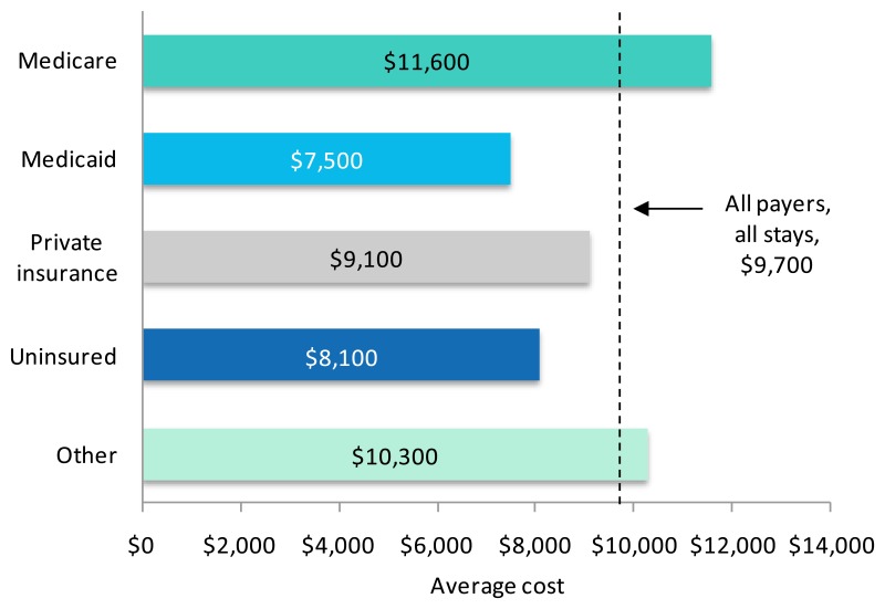 Figure 4. Average hospital cost per stay by payer, 2010. Bar chart, , Average cost per stay for all payers, all stays, $9,700, , Average cost per stay with Medicare, $11,600, , Average cost per stay with Medicaid, $7,500, , Average cost per stay with private insurance, $9,100, , Average cost per stay while uninsured, $8,100, , Average cost per stay with other, $10,300, , Source: AHRQ, Center for Delivery, Organization, and Markets, Healthcare Cost and Utilization Project, Nationwide Inpatient Sample, 2010