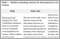Table 1. Studies evaluating reasons for discrepancies in included studies among systematic reviews.