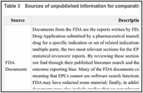 Table 3. Sources of unpublished information for comparative effectiveness reviews.