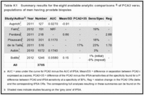 Table K1. Summary results for the eight available analytic comparisons of PCA3 versus %fPSA in matched populations of men having prostate biopsies.