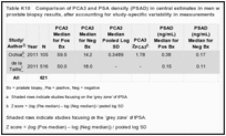 Table K10. Comparison of PCA3 and PSA density (PSAD) in central estimates in men with positive and negative prostate biopsy results, after accounting for study-specific variability in measurements.