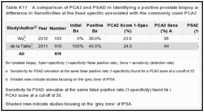 Table K11. A comparison of PCA3 and PSAD in identifying a positive prostate biopsy among matched studies: difference in Sensitivities at the fixed specific associated with the commonly used PCA3 score cut-off of 35.