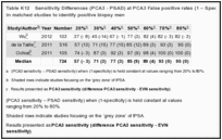 Table K12. Sensitivity Differences (PCA3 - PSAD) at PCA3 False positive rates (1 – Specificity) from 20% to 80% in matched studies to identify positive biopsy men.