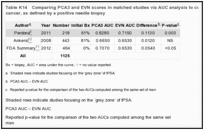 Table K14. Comparing PCA3 and EVN scores in matched studies via AUC analysis to correctly diagnose prostate cancer, as defined by a positive needle biopsy.