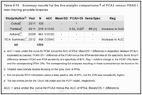 Table K13. Summary results for the five analytic comparisons of PCA3 versus PSAD in matched populations of men having prostate biopsies.