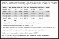 Table K2. Comparing performance of PCA3 levels and percent free PSA (%fPSA) measurements in matched studies via AUC analysis to correctly diagnose prostate cancer, as defined by a positive biopsy.