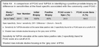 Table K4. A comparison of PCA3 and %fPSA in identifying a positive prostate biopsy among matched studies: difference in sensitivities at the fixed specific associated with the commonly used PCA3 score cut-off of 35.