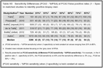 Table K5. Sensitivity Differences (PCA3 - %fPSA) at PCA3 False positive rates (1 – Specificity) from 20% to 80% in matched studies to identify positive biopsy men.