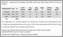 Table K6. Comparison of modeled univariate continuous odds ratios (OR) for PCA3 and %fPSA in matched studies.