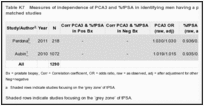 Table K7. Measures of independence of PCA3 and %fPSA in identifying men having a positive biopsy finding in matched studies.