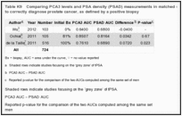 Table K9. Comparing PCA3 levels and PSA density (PSAD) measurements in matched studies via AUC analysis to correctly diagnose prostate cancer, as defined by a positive biopsy.