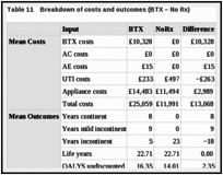 Table 11. Breakdown of costs and outcomes (BTX – No Rx).