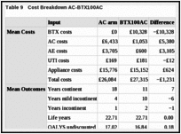 Table 9. Cost Breakdown AC-BTX100AC.