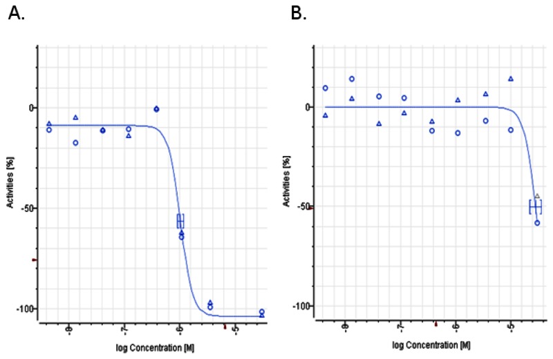 Figure 2. Dose-dependent Activity of the Probe (ML239) in Target and Counterscreen Assays.
