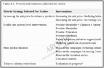 Table A-1. Priority interventions selected for review.