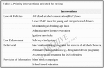 Table 1. Priority interventions selected for review.