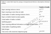 Table 4. Lower BAC laws for young or inexperienced drivers: descriptive information about included studies.