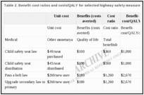 Table 2. Benefit-cost ratios and costs/QALY for selected highway safety measures (in 1997 dollars).