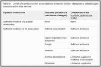 Table 8. Level of confidence for associations between indoor dampness-related agents and health outcomes considered in this review.