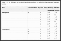 Table I.11.10. Efficacy of surgical handrub solutions in reducing the release of resident skin flora from clean hands.