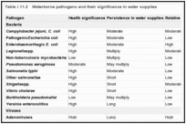 Table I.11.2. Waterborne pathogens and their significance in water supplies.