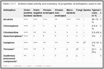 Table I.11.7. Antimicrobial activity and summary of properties of antiseptics used in hand hygiene.