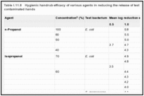 Table I.11.8. Hygienic handrub efficacy of various agents in reducing the release of test bacteria from artificially-contaminated hands.