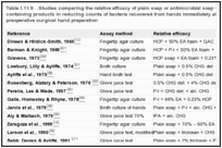 Table I.11.9. Studies comparing the relative efficacy of plain soap or antimicrobial soap versus alcohol-containing products in reducing counts of bacteria recovered from hands immediately after use of products for preoperative surgical hand preparation.