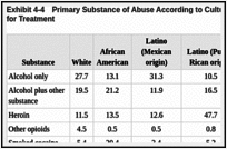 Exhibit 4-4. Primary Substance of Abuse According to Cultural/Ethnic Group Among Men Admitted for Treatment.