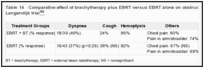 Table 14. Comparative effect of brachytherapy plus EBRT versus EBRT alone on obstructive symptoms in the Langendijk trial.