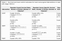 Table 3. Survival and local control outcomes for local nonsurgical interventions in medically inoperable patients with stage I NSCLC.