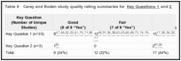 Table 8. Carey and Boden study quality rating summaries for Key Questions 1 and 2.