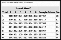 Table 1. Ten random samples (trials) of brood sizes.