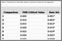 Table 3. Illustration of FDR method, based on artificial P-values from 10 comparisons.
