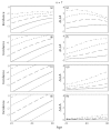 Figure 7.5. Comparison between genotypes with different transition rates.