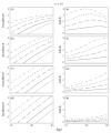 Figure 7.6. Comparison between genotypes with different transition rates.