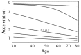 Figure 7.8. Acceleration for different levels of phenotypic heterogeneity in transition rates.