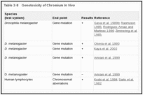 Table 3-8. Genotoxicity of Chromium In Vivo.