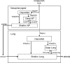 Figure 3-8. Schematic of Models for Nasopharyngeal and Lung Deposition of Manganese and Transport to Blood in the Nong et al. (2008) PBPK Models A and B for Manganese in CD Rats.