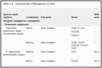 Table 3-5. Genotoxicity of Manganese In Vitro.