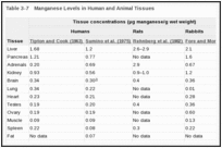 Table 3-7. Manganese Levels in Human and Animal Tissues.