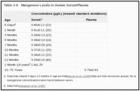 Table 3-8. Manganese Levels in Human Serum/Plasma.