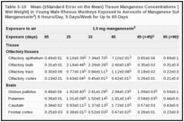 Table 3-10. Mean (±Standard Error on the Mean) Tissue Manganese Concentrations (µg Manganese/g Tissue Wet Weight) in Young Male Rhesus Monkeys Exposed to Aerosols of Manganese Sulfate (1.5 mg Manganese/m3) 6 Hours/Day, 5 Days/Week for Up to 65 Days.