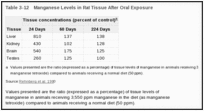 Table 3-12. Manganese Levels in Rat Tissue After Oral Exposure.