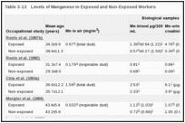 Table 3-13. Levels of Manganese in Exposed and Non-Exposed Workers.