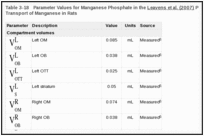 Table 3-18. Parameter Values for Manganese Phosphate in the Leavens et al. (2007) PBPK Model for Olfactory Transport of Manganese in Rats.
